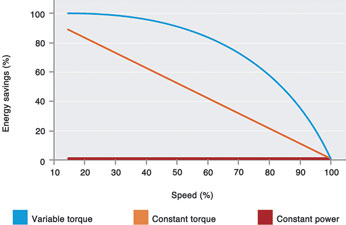 Energy saving potential depending on the load type.